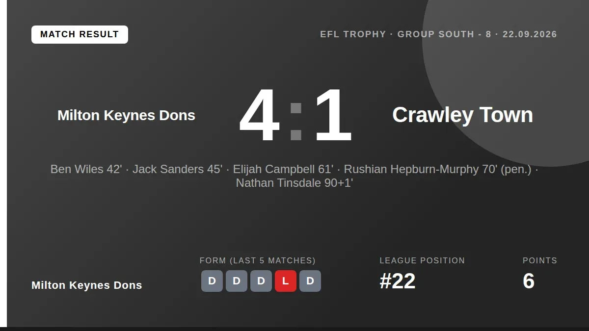 Milton Keynes Dons secured a convincing 4-1 win over Crawley Town in the EFL Trophy, with goals from Ben Wiles, Jack...