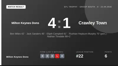 Milton Keynes Dons secured a convincing 4-1 win over Crawley Town in the EFL Trophy, with goals from Ben Wiles, Jack...