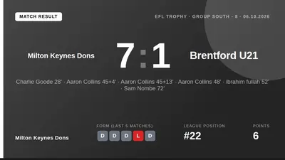 Milton Keynes Dons demolished Brentford U21 7-1 in the EFL Trophy, with Aaron Collins scoring a hat-trick to secure their...