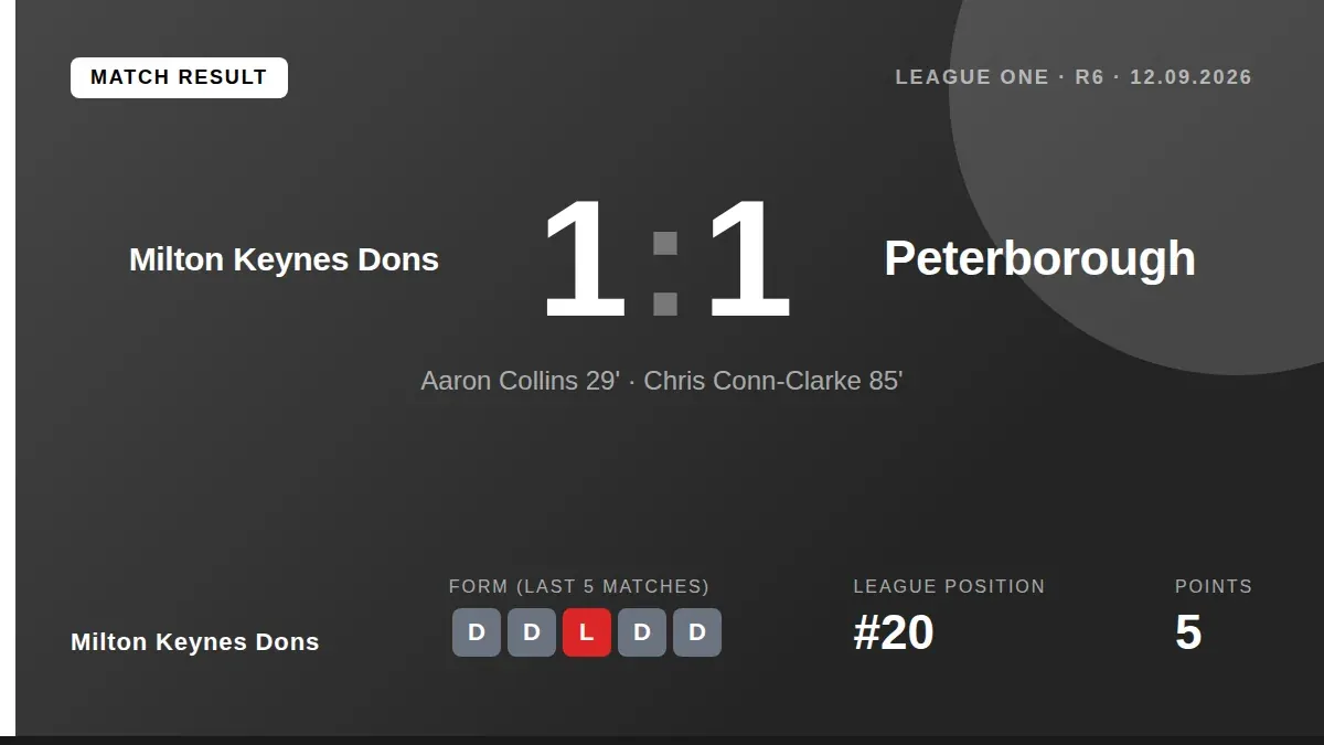 Milton Keynes Dons drew 1-1 with Peterborough United, extending their winless start to the League One season to seven...