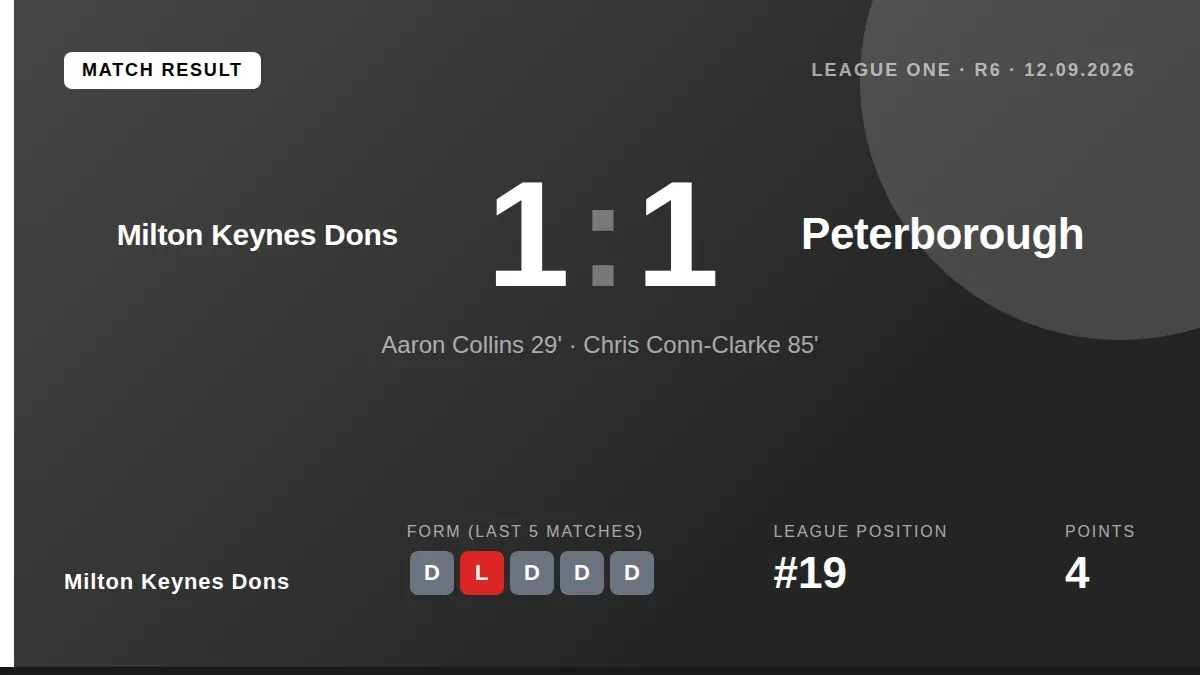Milton Keynes Dons drew 1-1 with Peterborough United in League One, remaining winless this season after a late equaliser...